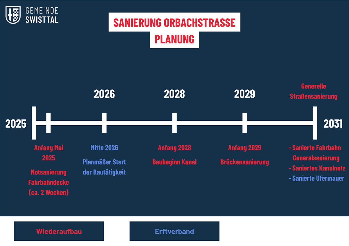 Sanierung Orbachstraße Timeline
